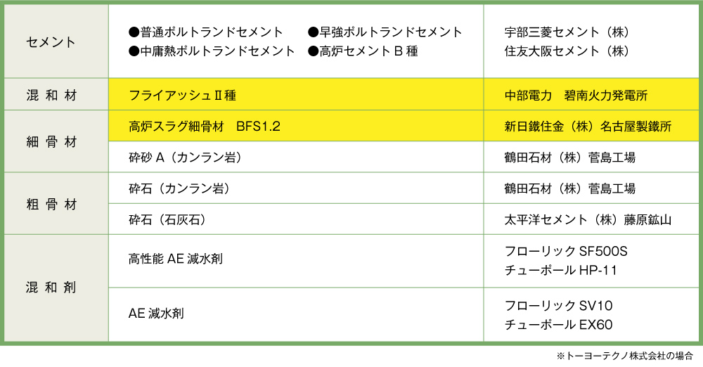 グリーンクリートの使用材料 グリーンクリート研究会